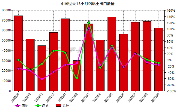 中国2023年9月份铝矾土出口量同比下降16.34%