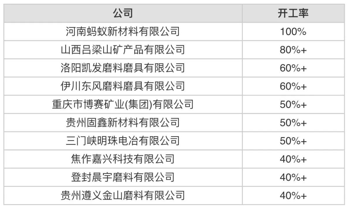 9月份中国开工率最高10家棕刚玉生产商