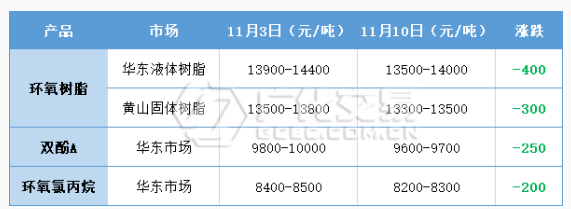 环氧树脂：上下两弱，延续下落