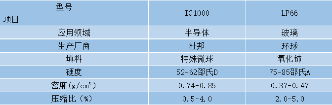 一文了解聚合物类抛光垫