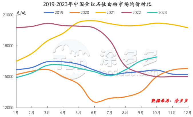 2023年钛白粉市场总结及2024年市场预测