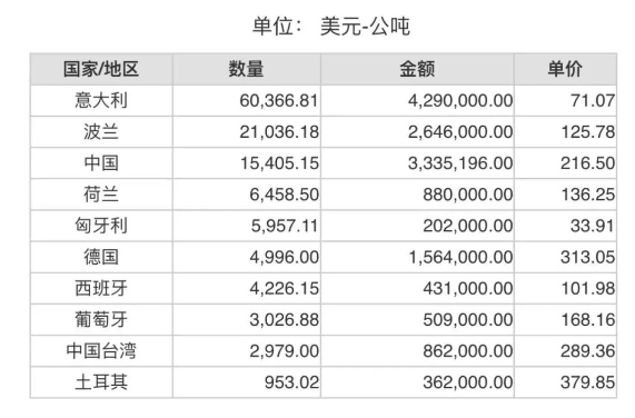 2023年6月份世界十大鋁礬土進口國