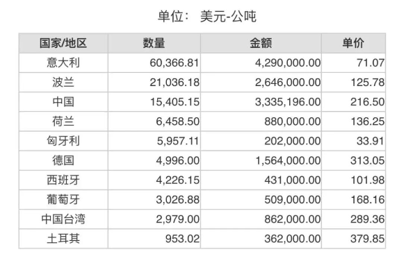 2023年6月份世界十大铝矾土进口国