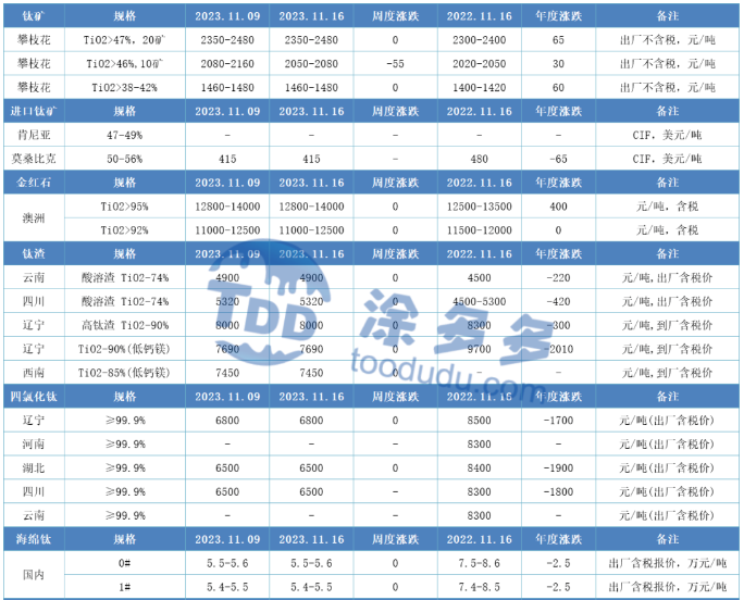 钛矿价格或企稳 钛白市场观望氛围浓（11.16钛周刊）