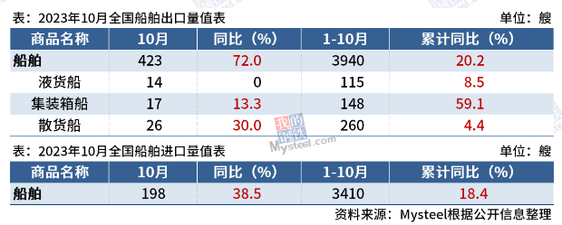 10月中国出口船舶423艘，同比增长72%