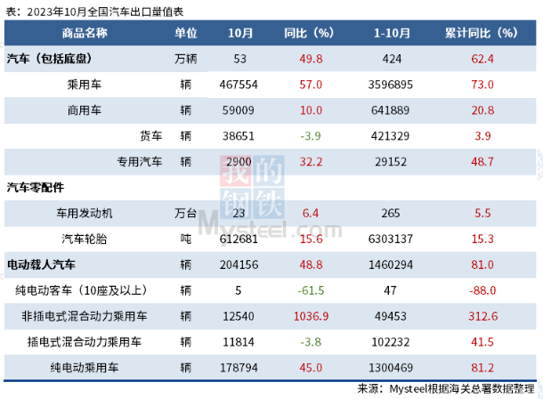 10月中国汽车出口量出炉，同比增49.8%