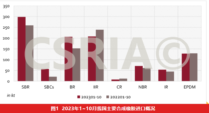 2023年1~10月我国合成橡胶进出口概况