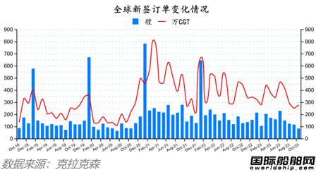 82艘！量价齐增！最新全球造船业月报出炉