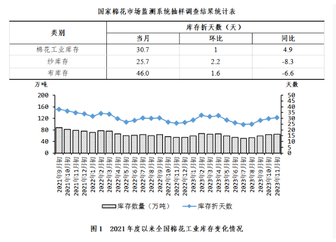 企业购棉意愿减少 纱布产销率下降——中国棉花工业库存调查报告（2023年11月）