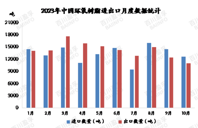 2023年10月环氧树脂进出口分析