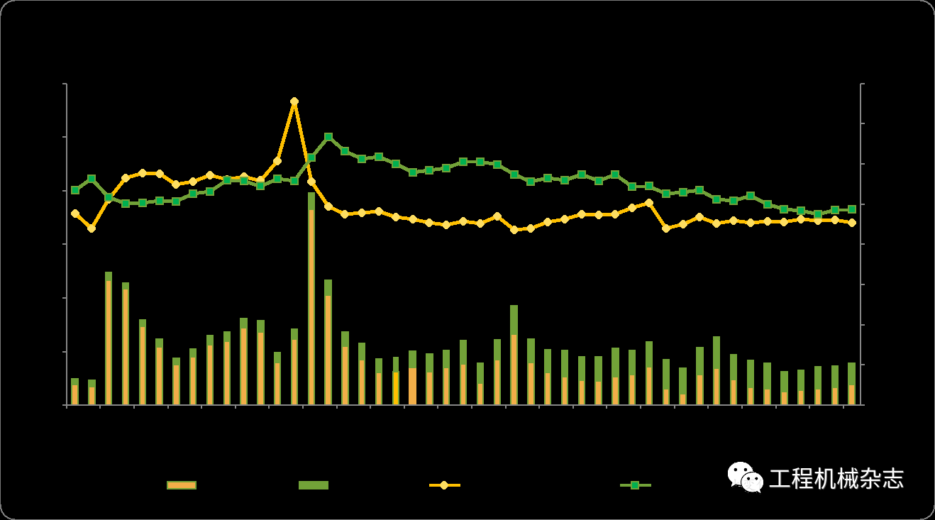 CME：预计11月挖掘机销量15600台，同比下降24%