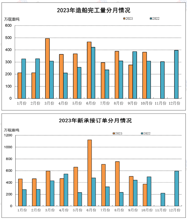 2023年1-10月船舶工业经济运行情况