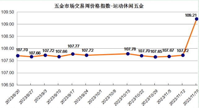 五金市场交易周价格指数评析（2023年11月13日至11月19日）