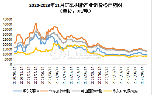 环氧树脂：下游存库充裕，成本推涨消弭！