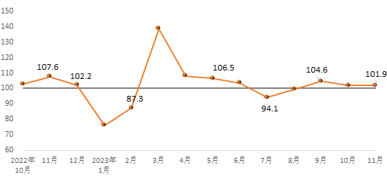 11月份建筑材料工业景气指数为101.9点，运行保持平稳