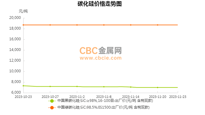 碳化硅市场行情平稳运行（11.17-11.23）