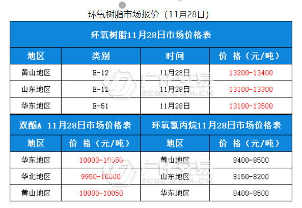 【11月28日】环氧树脂今日市场报价