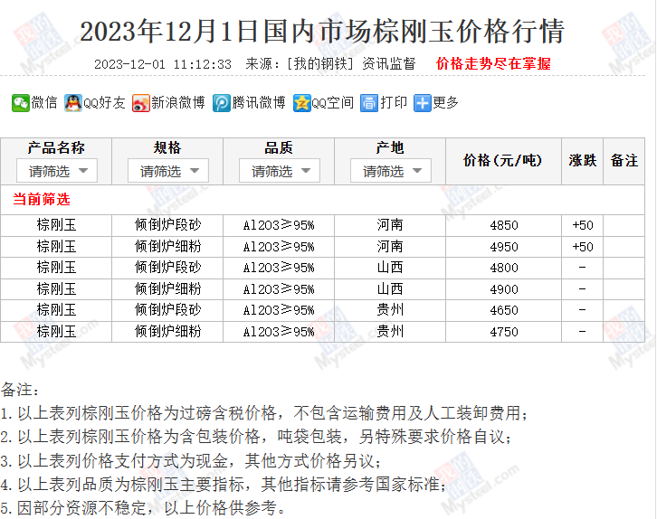 12月国内市场棕刚玉价格行情