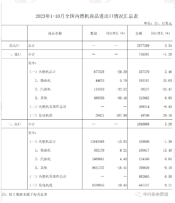 2023年1-10月内燃机行业进出口总额257.74亿美元，同比增3.34%