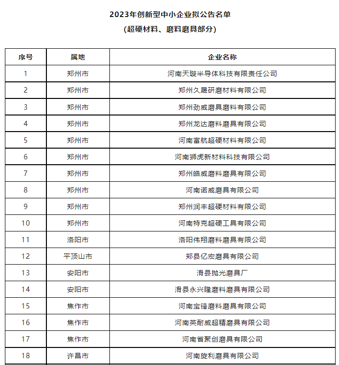 超硬材料、磨料磨具行业将新增35家创新型中小企业