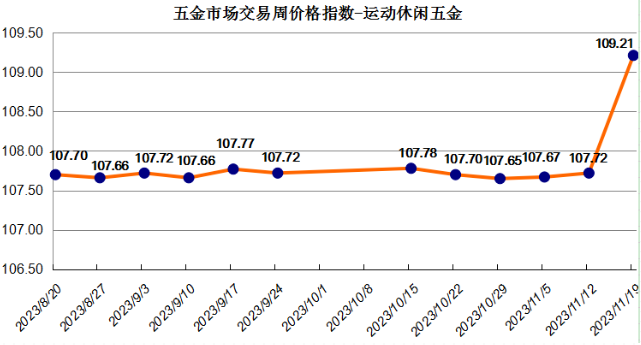 五金市场最新交易周价格指数（11月13日至11月19日）