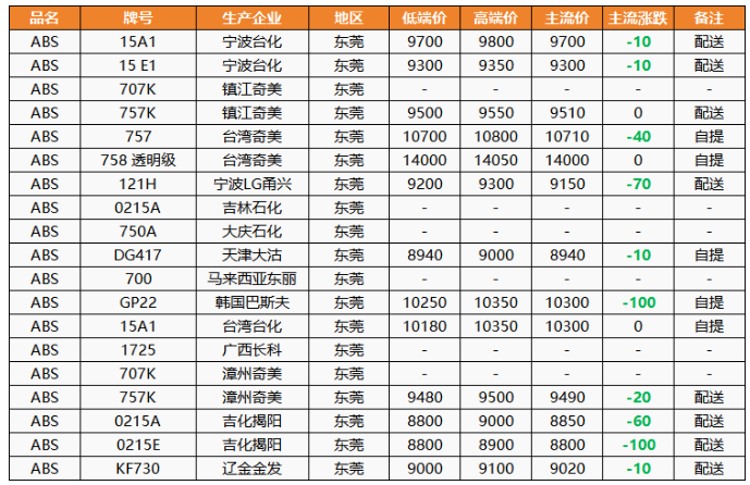 多原料下调，化工市场继续低迷！