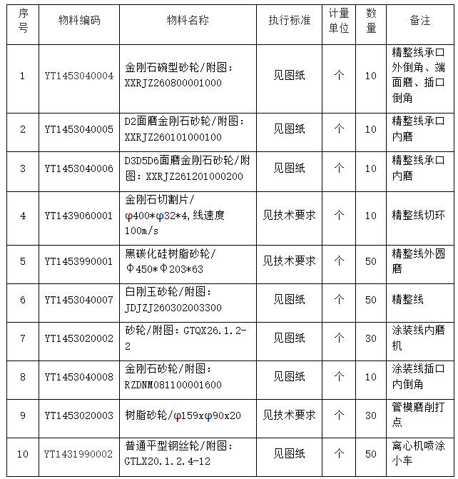 安钢永通公司热膜项目砂轮采购公开招标公告