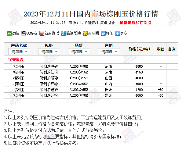 12月11日国内市场棕刚玉价格行情