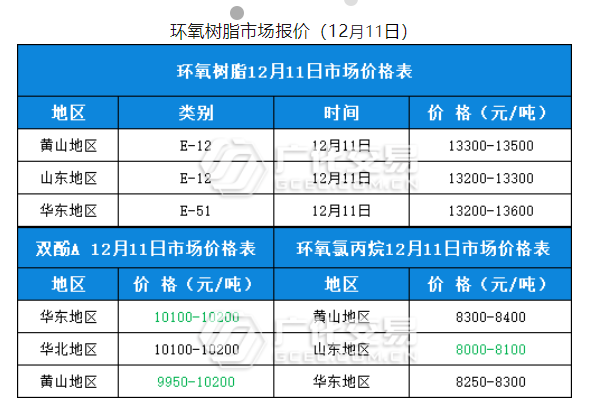 【12月11日】环氧树脂今日市场报价