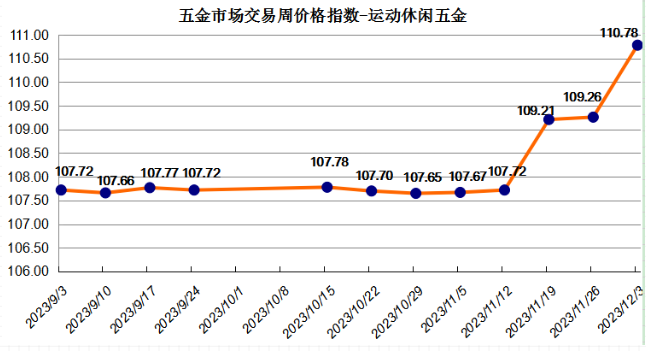 五金市场交易周价格指数评析（2023年11月27日至12月3日）