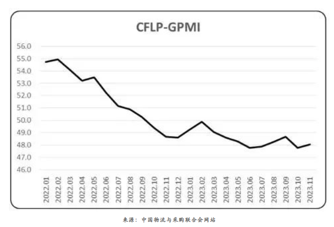 11月全球制造业PMI为48%，连续14个月低于50%