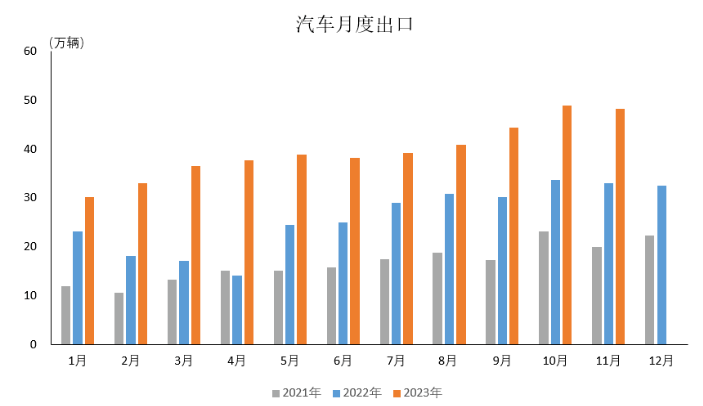 数据简报 | 2023年11月汽车出口情况简析