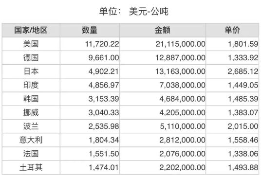 2023年7月份世界十大碳化硅进口国