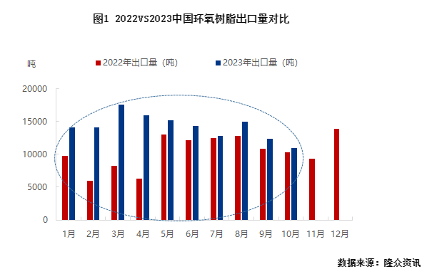 ​1-10月中国环氧树脂出口同比增长39.39%，后期继续发力