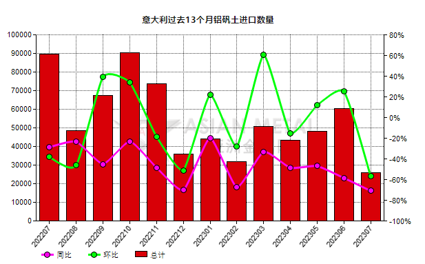 意大利2023年7月份铝矾土进口量同比下跌70.95%