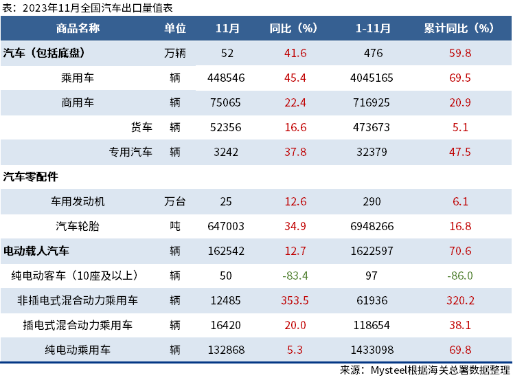 海关总署：11月中国汽车出口量出炉，同比增41.6%