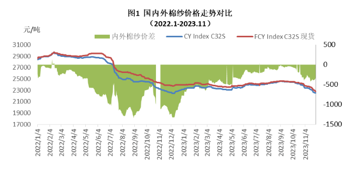 淡季特征明显 成品库存增加——棉纺织企业调查报告（2023年11月）