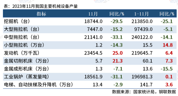 国家统计局：1-11月中国挖掘机产量21.4万台，同比下降25%