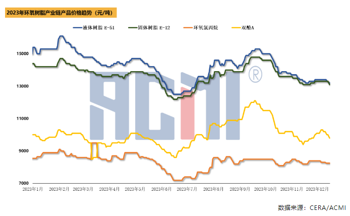 双酚A市场连续下跌，环氧树脂价格小幅走跌后筑底运行