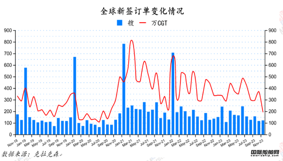 量价齐增！最新全球造船业月报出炉