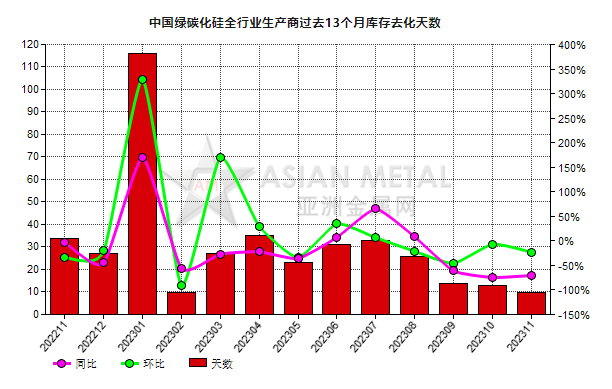 11月份中国绿碳化硅生产商库存去化天数同比减少70.59%