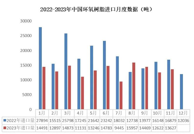 11月份环氧树脂产业链出口量大幅提升，双酚A出口达到年内最高点！