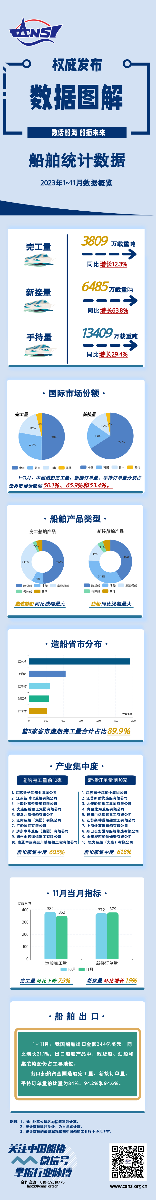 一图读懂丨2023年1~11月船舶统计数据