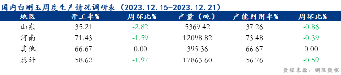 Mysteel数据：国内白刚玉生产情况调查统计（2023年12月21日）