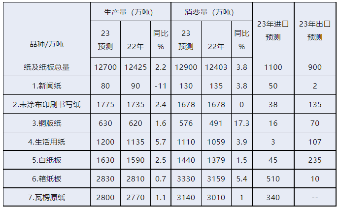 中国造纸工业2023年生产运行情况