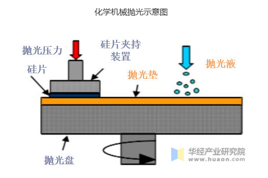 国产替代风潮-CMP抛光液的兴起