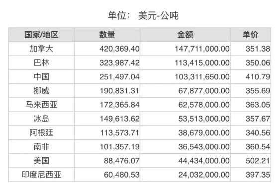 2023年8月份世界十大氧化铝进口国