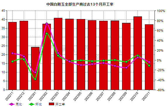 11月份中国白刚玉生产商开工率环比降低10.93%