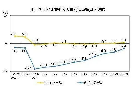 造纸和纸制品业前11月营收1.26万亿、利润378.5亿！