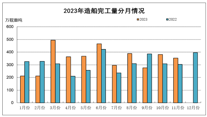 2023年1~11月船舶工业经济运行情况